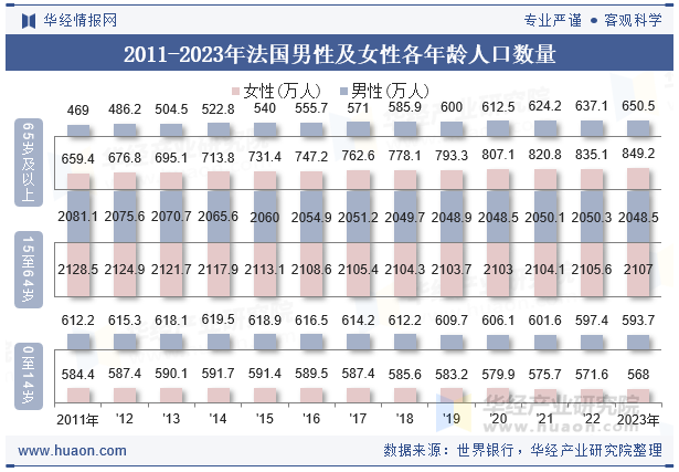 2011-2023年法国男性及女性各年龄人口数量