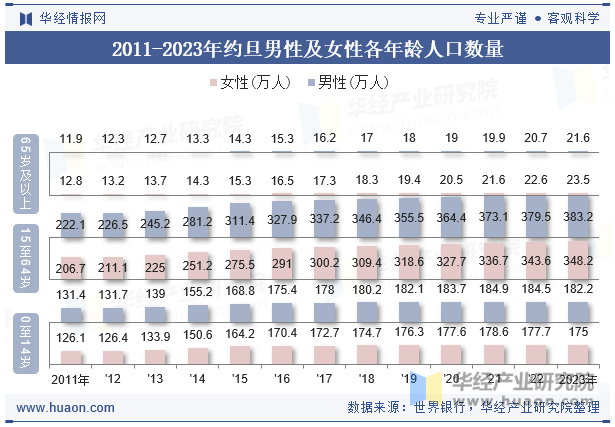 2011-2023年约旦男性及女性各年龄人口数量