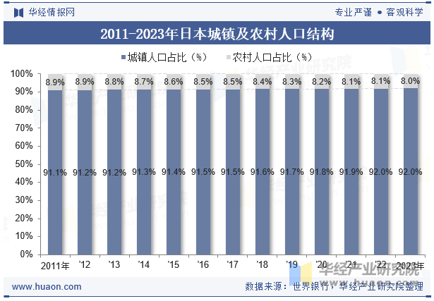 2011-2023年日本城镇及农村人口结构