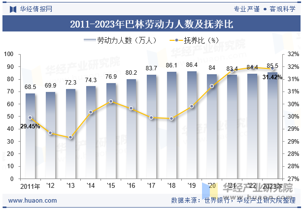 2011-2023年巴林劳动力人数及抚养比