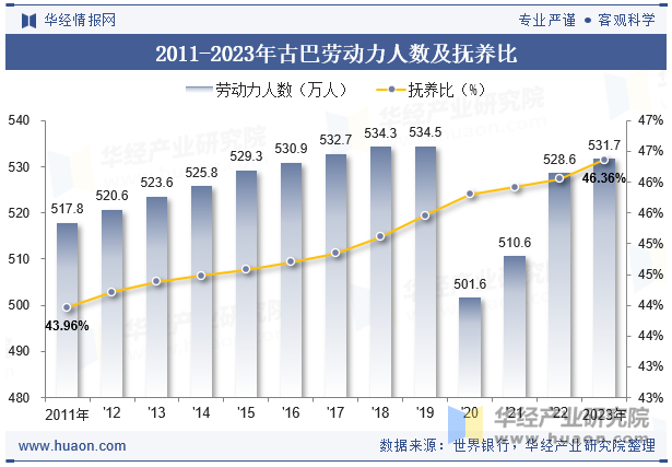 2011-2023年古巴劳动力人数及抚养比