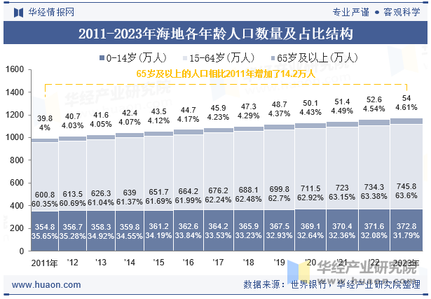 2011-2023年海地各年龄人口数量及占比结构