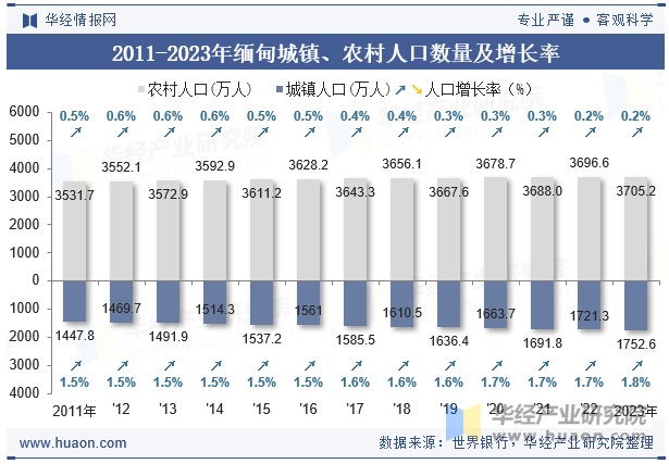 2011-2023年缅甸城镇、农村人口数量及增长率