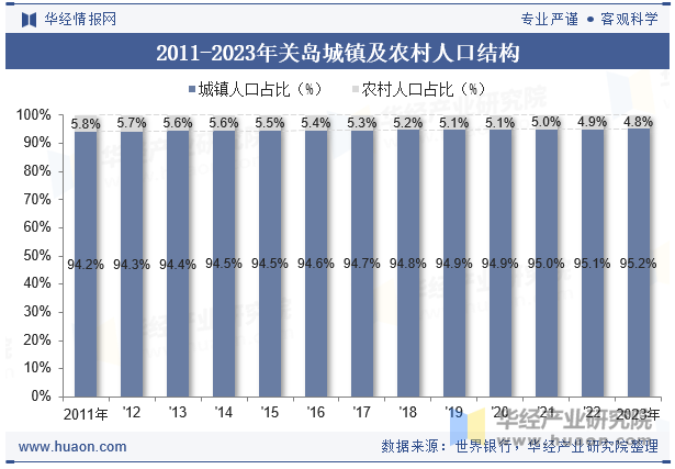 2011-2023年关岛城镇及农村人口结构