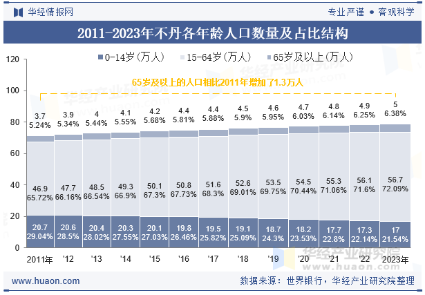 2011-2023年不丹各年龄人口数量及占比结构