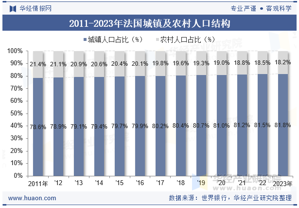 2011-2023年法国城镇及农村人口结构