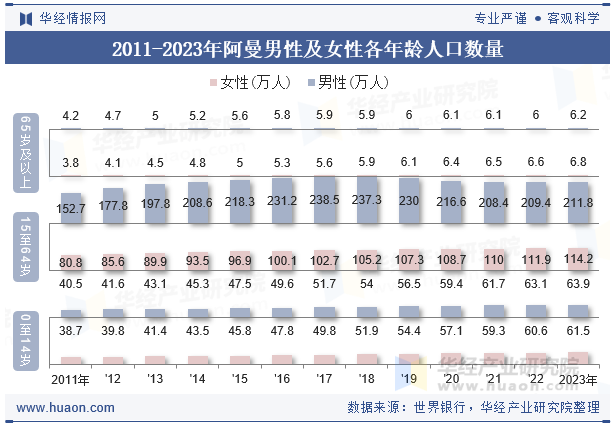 2011-2023年阿曼男性及女性各年龄人口数量