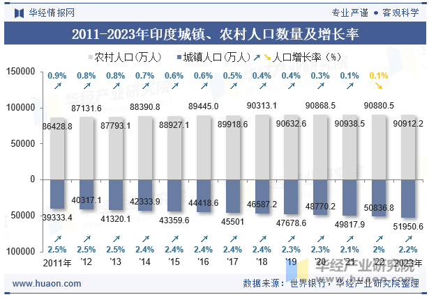 2011-2023年印度城镇、农村人口数量及增长率