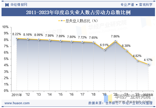 2011-2023年印度总失业人数占劳动力总数比例