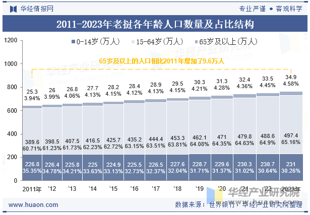 2011-2023年马里各年龄人口数量及占比结构