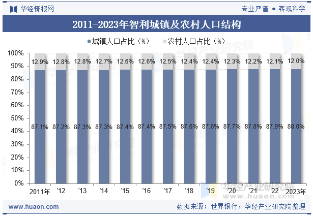 2011-2023年智利城镇及农村人口结构