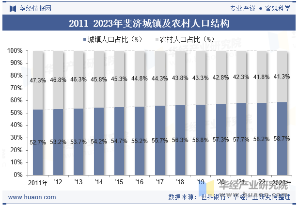 2011-2023年斐济城镇及农村人口结构