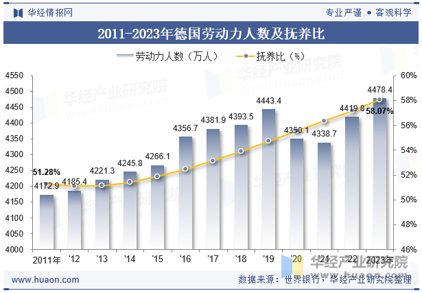 2011-2023年德国劳动力人数及抚养比