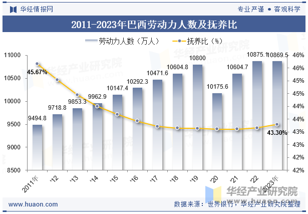 2011-2023年巴西劳动力人数及抚养比