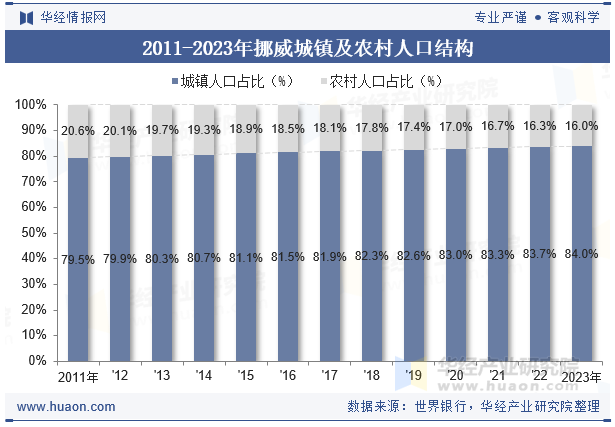 2011-2023年阿曼城镇及农村人口结构