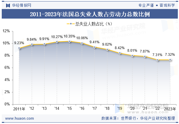 2011-2023年法国总失业人数占劳动力总数比例