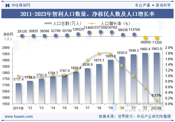 2011-2023年智利人口数量、净移民人数及人口增长率