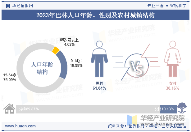 2023年巴林人口年龄、性别及农村城镇结构