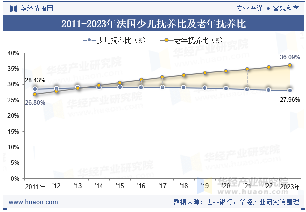 2011-2023年法国少儿抚养比及老年抚养比