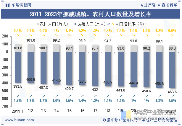 2011-2023年挪威城镇、农村人口数量及增长率