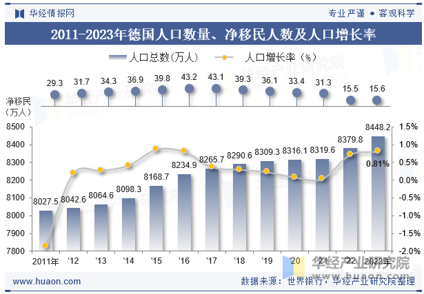 2011-2023年德国人口数量、净移民人数及人口增长率