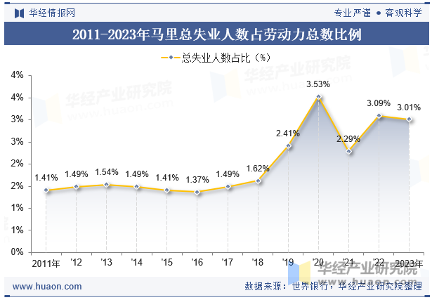 2011-2023年马里总失业人数占劳动力总数比例