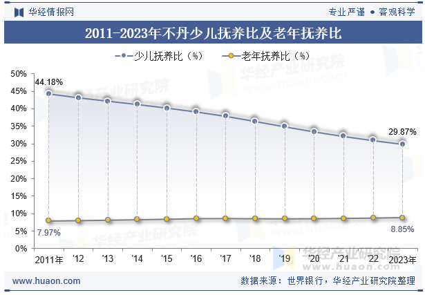 2011-2023年不丹少儿抚养比及老年抚养比