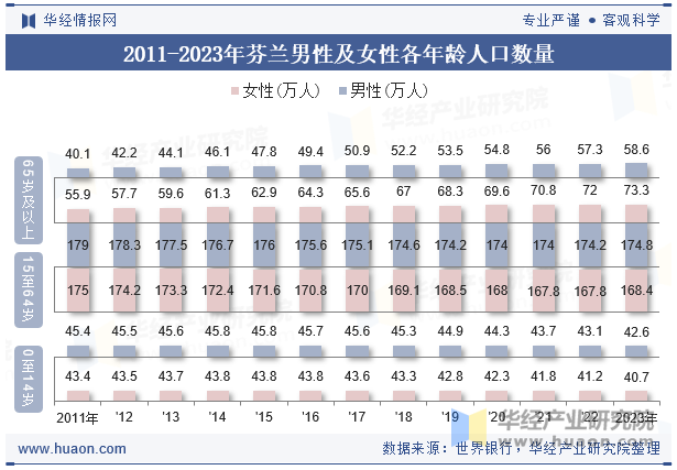 2011-2023年芬兰男性及女性各年龄人口数量