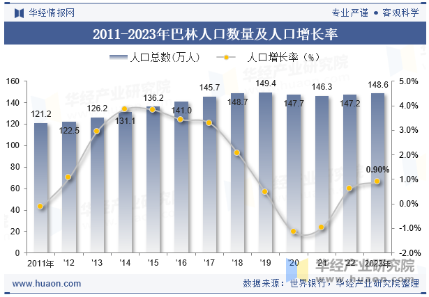 2011-2023年巴林人口数量及人口增长率