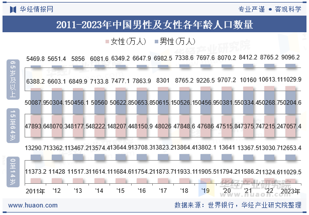 2011-2023年中国男性及女性各年龄人口数量