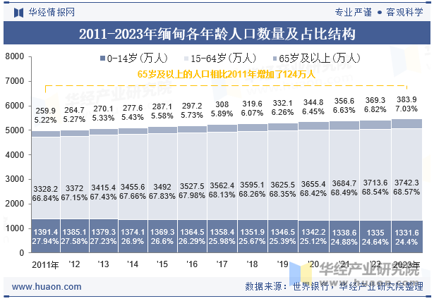 2011-2023年荷兰各年龄人口数量及占比结构