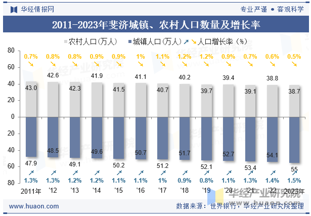 2011-2023年斐济城镇、农村人口数量及增长率