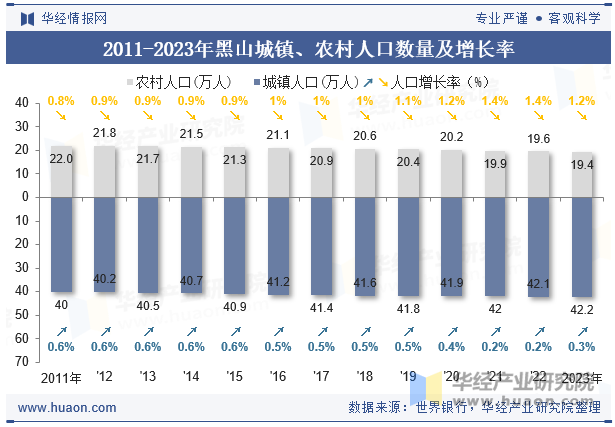 2011-2023年黑山城镇、农村人口数量及增长率