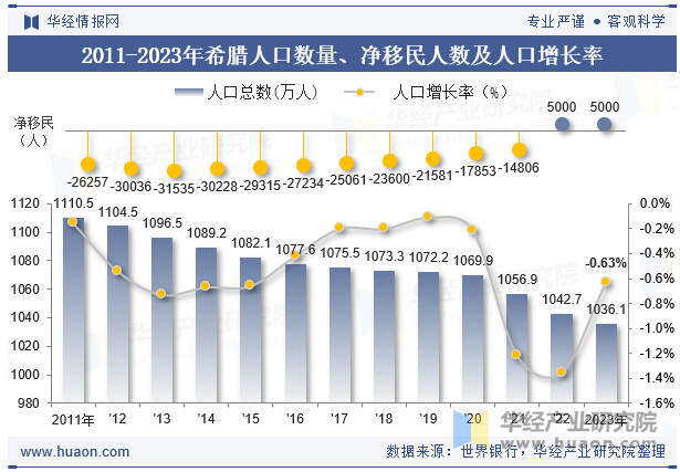 2011-2023年希腊人口数量、净移民人数及人口增长率