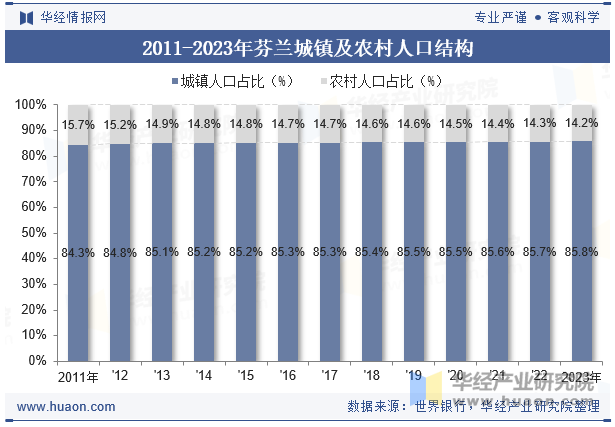 2011-2023年芬兰城镇及农村人口结构