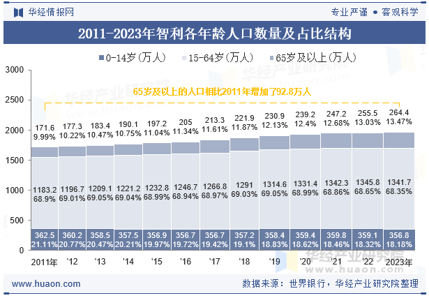 2011-2023年智利各年龄人口数量及占比结构