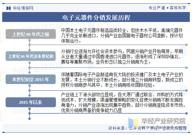 电子元器件分销发展历程