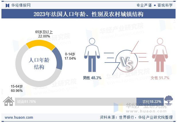 2023年法国人口年龄、性别及农村城镇结构