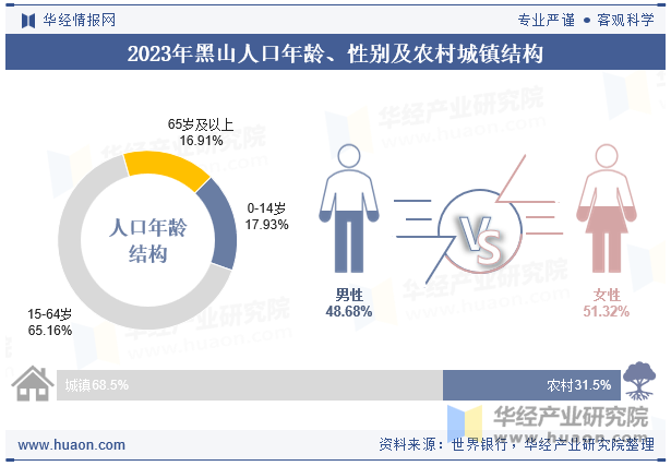 2023年缅甸人口年龄、性别及农村城镇结构