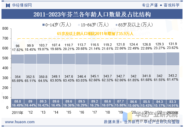 2011-2023年芬兰各年龄人口数量及占比结构