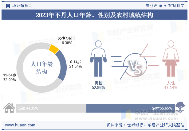 2023年不丹人口年龄、性别及农村城镇结构