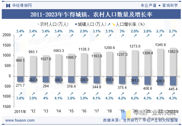 2011-2023年乍得城镇、农村人口数量及增长率