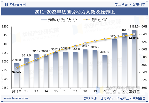 2011-2023年法国劳动力人数及抚养比