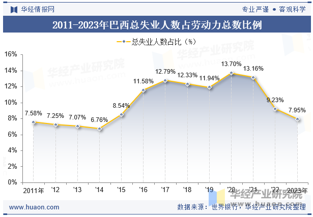 2011-2023年巴西总失业人数占劳动力总数比例