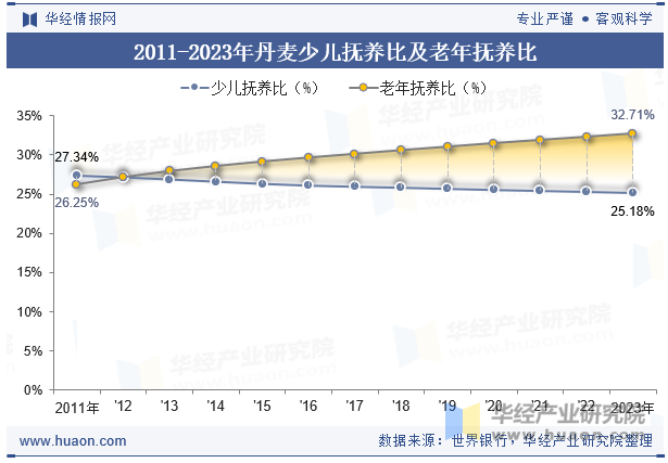 2011-2023年丹麦少儿抚养比及老年抚养比