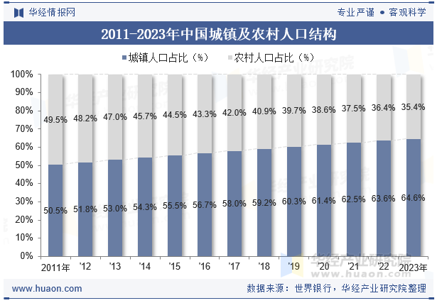 2011-2023年中国城镇及农村人口结构