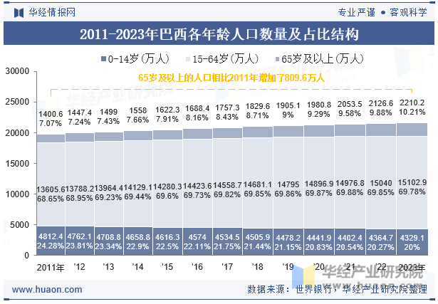 2011-2023年巴西各年龄人口数量及占比结构