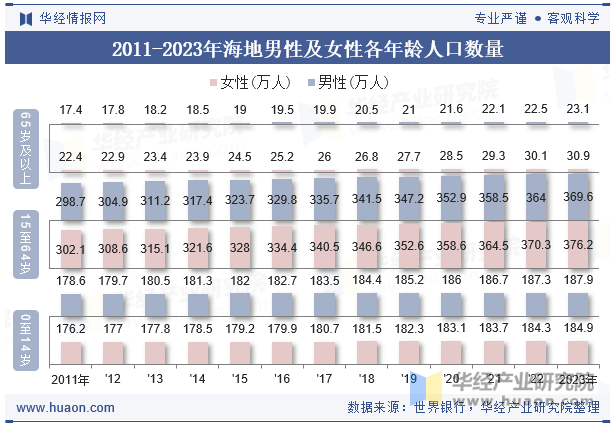 2011-2023年海地男性及女性各年龄人口数量