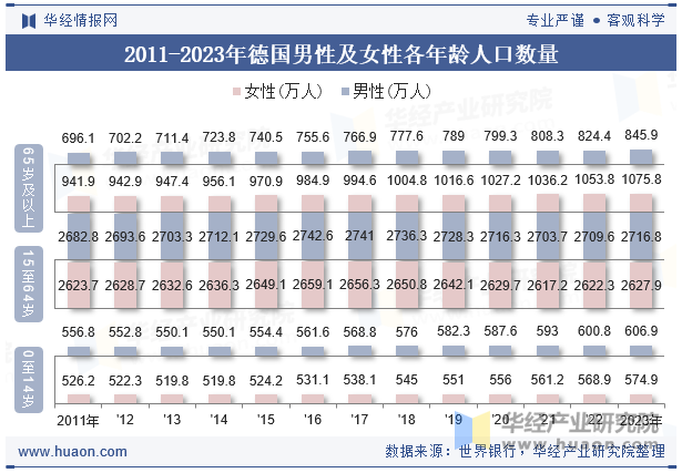 2011-2023年德国男性及女性各年龄人口数量