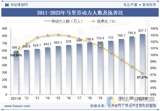 2011-2023年蒙古劳动力人数及抚养比